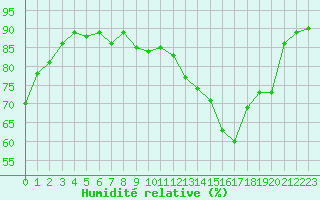 Courbe de l'humidit relative pour Evreux (27)