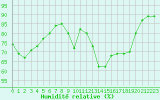 Courbe de l'humidit relative pour Paray-le-Monial - St-Yan (71)