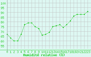 Courbe de l'humidit relative pour Ste (34)