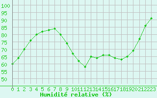 Courbe de l'humidit relative pour Nantes (44)