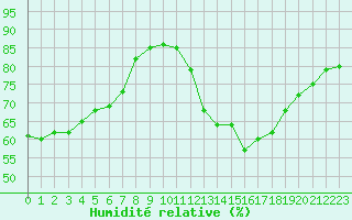 Courbe de l'humidit relative pour Sainte-Menehould (51)