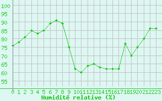 Courbe de l'humidit relative pour Saint-Nazaire (44)