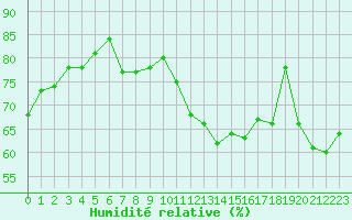 Courbe de l'humidit relative pour Bziers-Centre (34)