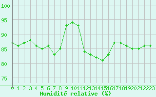Courbe de l'humidit relative pour Brest (29)