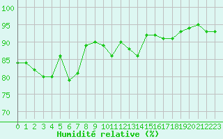 Courbe de l'humidit relative pour Nevers (58)