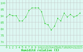 Courbe de l'humidit relative pour Poitiers (86)