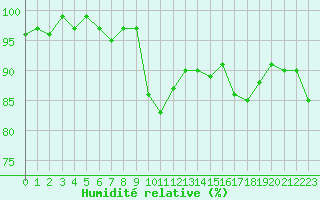 Courbe de l'humidit relative pour Douzens (11)