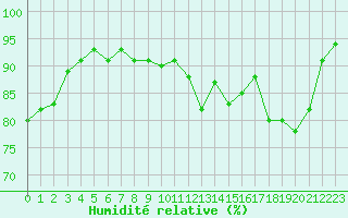 Courbe de l'humidit relative pour Mende - Chabrits (48)