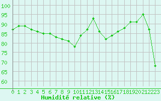 Courbe de l'humidit relative pour Ble / Mulhouse (68)