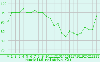 Courbe de l'humidit relative pour Saint-Georges-d'Oleron (17)