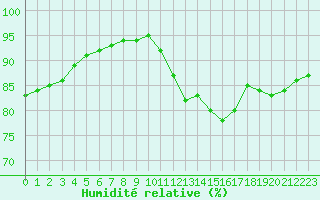 Courbe de l'humidit relative pour Saint-Martial-de-Vitaterne (17)