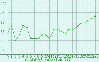 Courbe de l'humidit relative pour Pontoise - Cormeilles (95)
