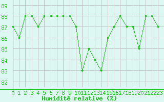 Courbe de l'humidit relative pour Hohrod (68)