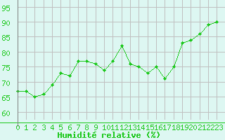 Courbe de l'humidit relative pour Aniane (34)