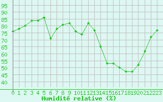 Courbe de l'humidit relative pour Millau (12)