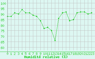 Courbe de l'humidit relative pour Douzens (11)