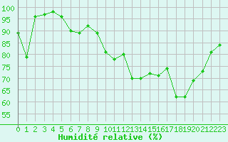 Courbe de l'humidit relative pour Millau - Soulobres (12)