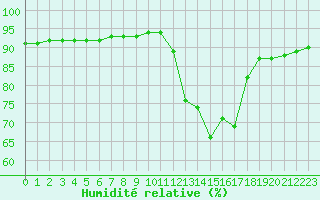 Courbe de l'humidit relative pour Christnach (Lu)