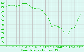 Courbe de l'humidit relative pour Ploeren (56)