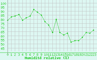Courbe de l'humidit relative pour Vichy (03)