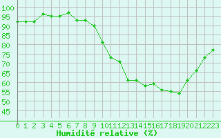 Courbe de l'humidit relative pour Mirebeau (86)