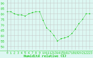 Courbe de l'humidit relative pour Lagny-sur-Marne (77)