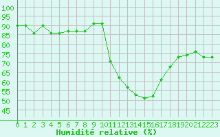 Courbe de l'humidit relative pour Fiscaglia Migliarino (It)