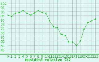 Courbe de l'humidit relative pour Six-Fours (83)