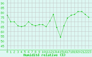Courbe de l'humidit relative pour Solenzara - Base arienne (2B)