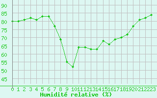 Courbe de l'humidit relative pour Ajaccio - Campo dell'Oro (2A)