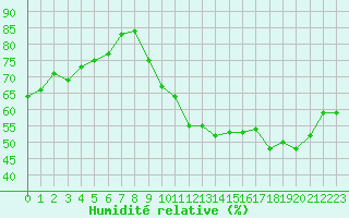 Courbe de l'humidit relative pour Ancey (21)