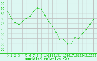 Courbe de l'humidit relative pour Forceville (80)