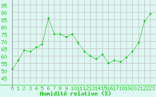 Courbe de l'humidit relative pour Bourges (18)