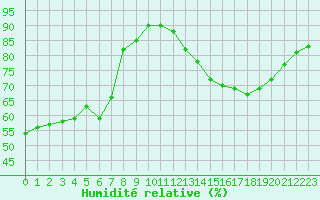 Courbe de l'humidit relative pour Orly (91)