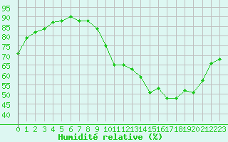 Courbe de l'humidit relative pour Cernay-la-Ville (78)