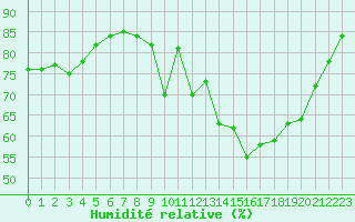 Courbe de l'humidit relative pour Bordeaux (33)