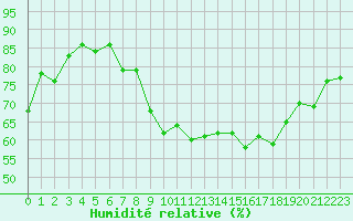 Courbe de l'humidit relative pour Orschwiller (67)
