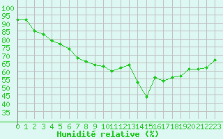 Courbe de l'humidit relative pour Cavalaire-sur-Mer (83)