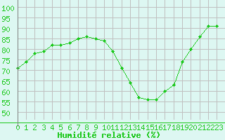 Courbe de l'humidit relative pour Sorcy-Bauthmont (08)