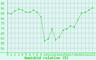 Courbe de l'humidit relative pour Perpignan Moulin  Vent (66)