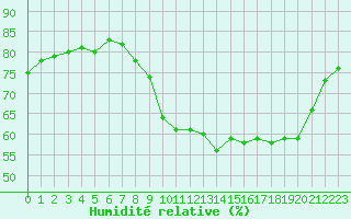 Courbe de l'humidit relative pour Millau (12)