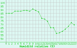 Courbe de l'humidit relative pour Courcouronnes (91)