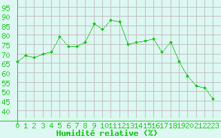 Courbe de l'humidit relative pour Jan (Esp)