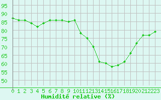 Courbe de l'humidit relative pour Nostang (56)