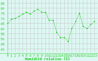 Courbe de l'humidit relative pour Quimperl (29)