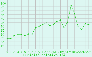 Courbe de l'humidit relative pour Mont-Aigoual (30)