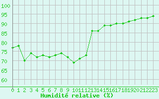 Courbe de l'humidit relative pour Grimentz (Sw)