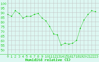 Courbe de l'humidit relative pour Hestrud (59)