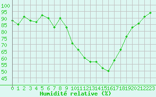 Courbe de l'humidit relative pour Saint-Girons (09)