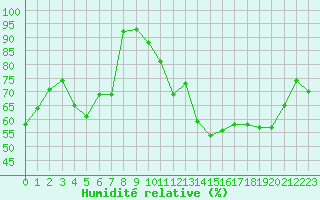 Courbe de l'humidit relative pour Chatelus-Malvaleix (23)